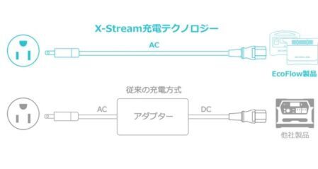 EcoFlow（エコフロー）のX-Streamテクノロジー